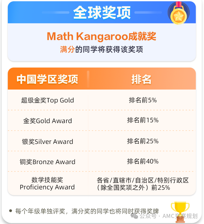 袋鼠競賽難度大嗎？袋鼠數學競賽難度分析