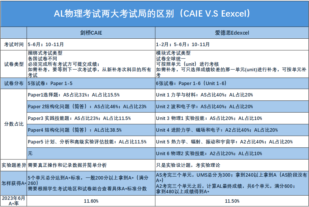 CAIE or Edexcel？A-LEVEL兩(liang) 大考局全方位深度大對比【物理篇】