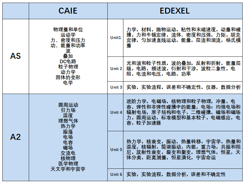 CAIE or Edexcel？A-LEVEL兩(liang) 大考局全方位深度大對比【物理篇】