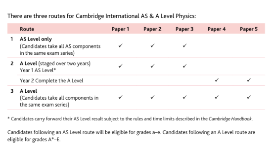 CAIE or Edexcel？A-LEVEL兩(liang) 大考局全方位深度大對比【物理篇】