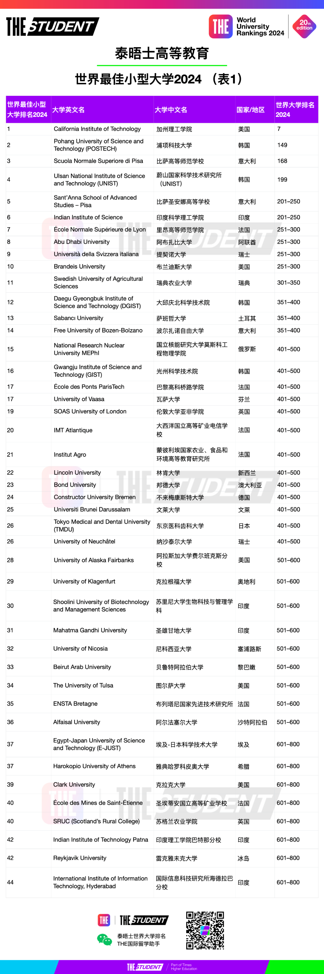 規模雖小但實力強勁！2024泰晤士世界最佳小型大學榜單出爐，法國7所精英院校上榜！