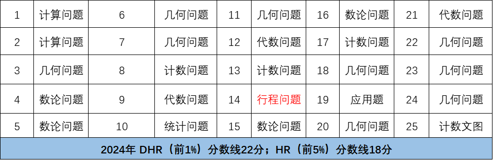 4年級考AMC8競賽來得及嗎？適合3-4年級的AMC8競賽培訓課程有推薦嗎？