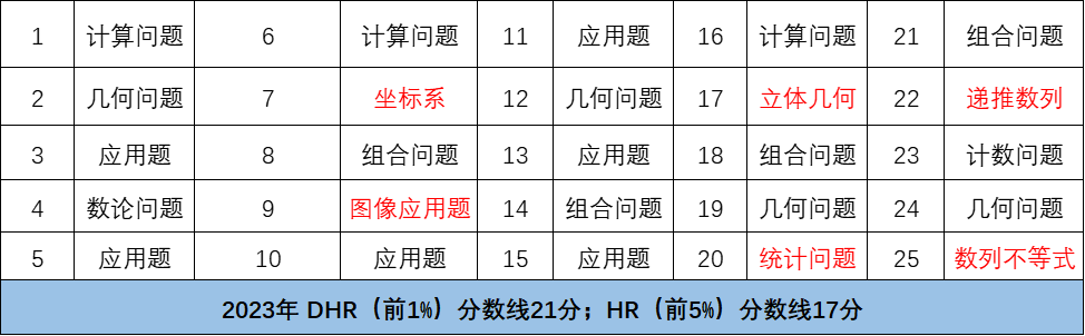 4年級考AMC8競賽來得及嗎？適合3-4年級的AMC8競賽培訓課程有推薦嗎？