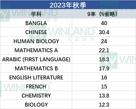 匯總過去五年數據得出驚人結論！IG/ALevel秋季重考A*率原來這麽(me) 低！？