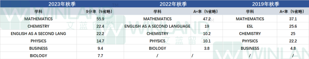 匯總過去五年數據得出驚人結論！IG/ALevel秋季重考A*率原來這麽(me) 低！？