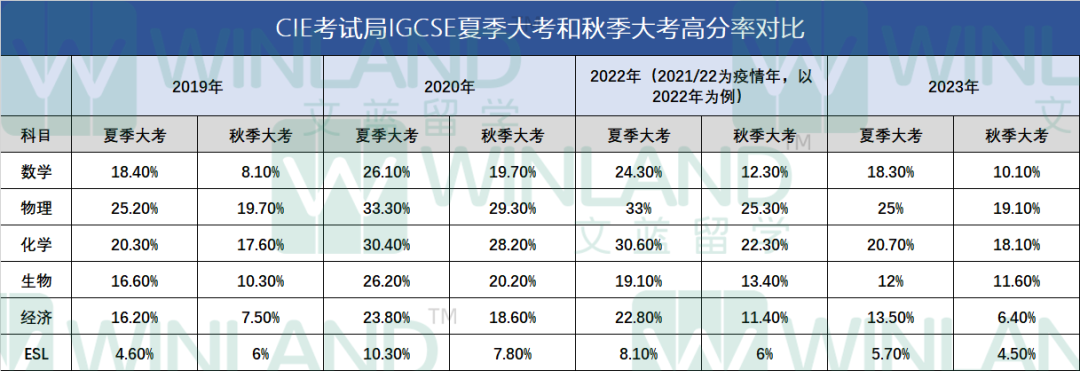 匯總過去五年數據得出驚人結論！IG/ALevel秋季重考A*率原來這麽(me) 低！？