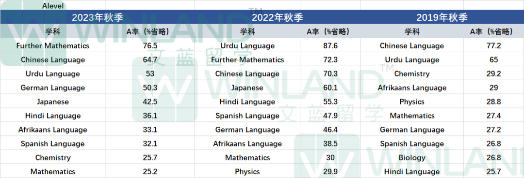 匯總過去五年數據得出驚人結論！IG/ALevel秋季重考A*率原來這麽(me) 低！？