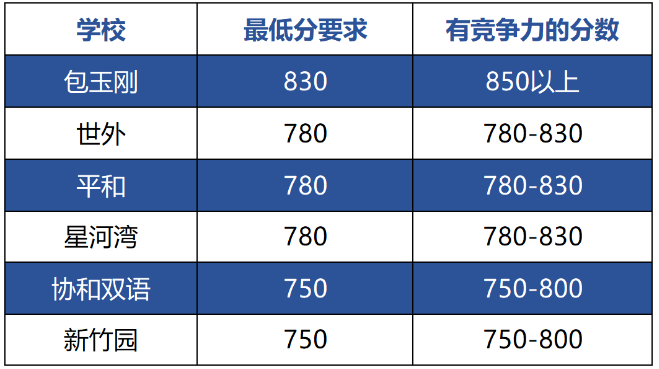 小托福考到850＋是什麽(me) 水平？小托福備考難嗎？