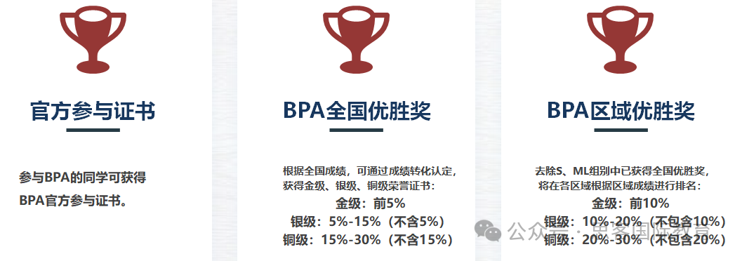 6-12年級均可參加！BPA商賽含金量/組別設置/考試內(nei) 容/晉級規則/獎項設置詳解！