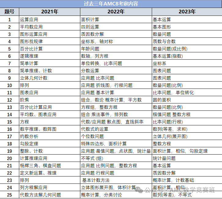 四年級開始備考AMC8競賽還來得及嗎？適合低年級同學備考AMC8競賽的備考方案來咯！