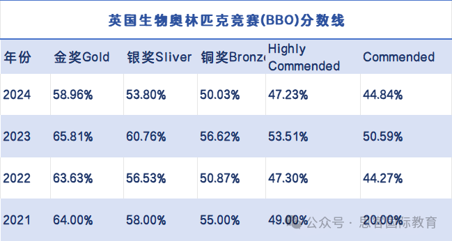 BBO和BIO兩(liang) 大生物頂流競賽該怎麽(me) 選？考試內(nei) 容/題型/難度/獲獎率對比！