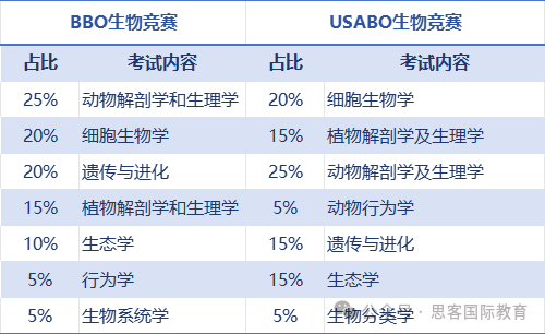 BBO和BIO兩(liang) 大生物頂流競賽該怎麽(me) 選？考試內(nei) 容/題型/難度/獲獎率對比！