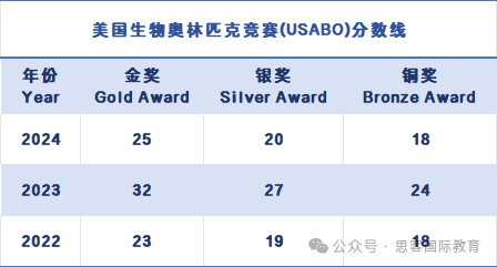 BBO和BIO兩(liang) 大生物頂流競賽該怎麽(me) 選？考試內(nei) 容/題型/難度/獲獎率對比！