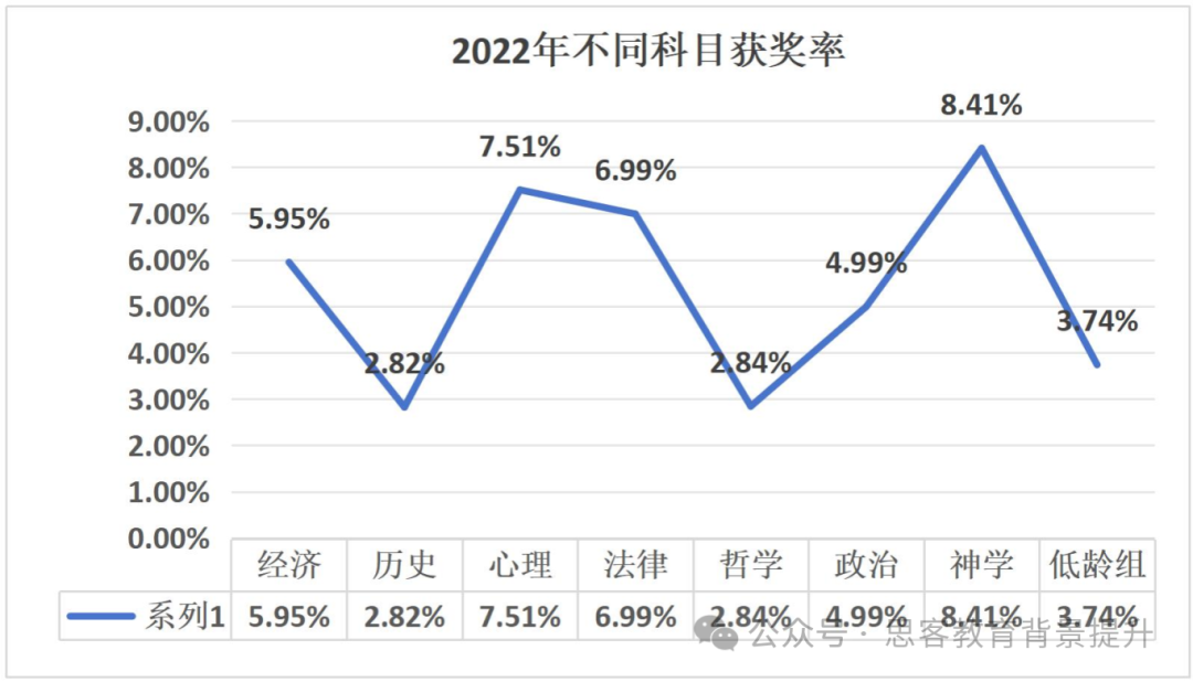 2024John locke獲獎率會(hui) 下降嗎？選擇哪個(ge) 學科更容易入圍？