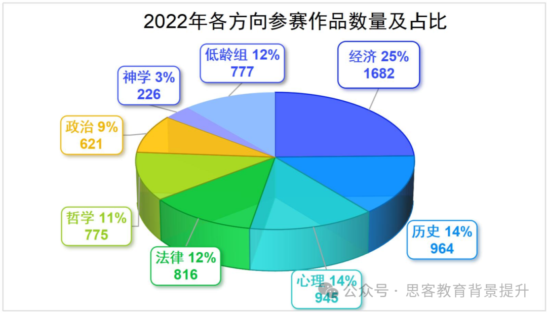 2024John locke獲獎率會(hui) 下降嗎？選擇哪個(ge) 學科更容易入圍？