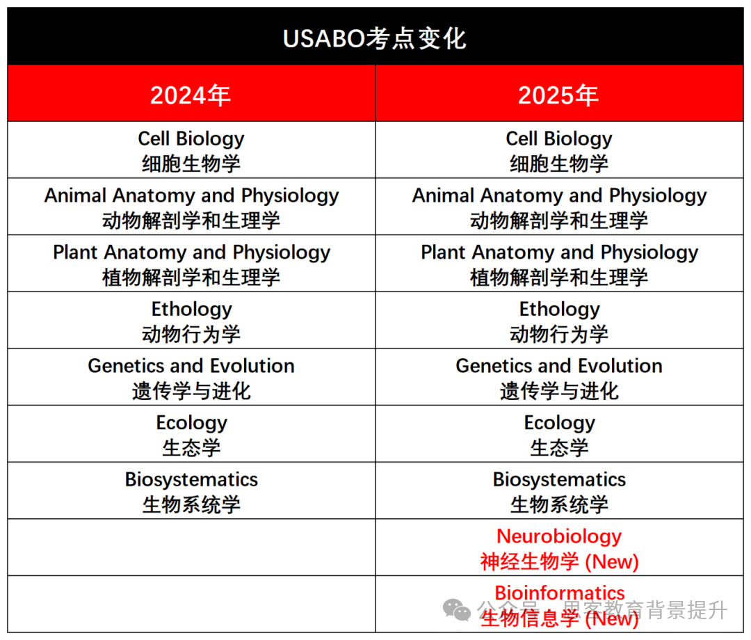BBO和USABO對比：哪個(ge) 難？可以同時備考嗎？