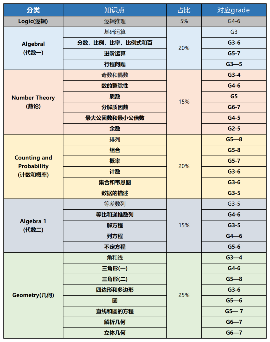上海小學生幾年級考AMC8競賽比較好？AMC8培訓課程秋季班開班中