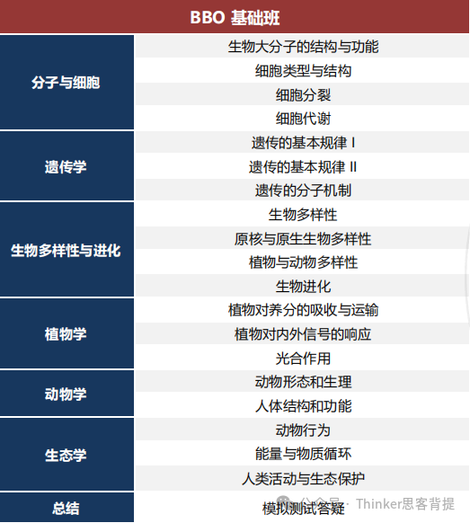 BBO生物競賽備考必看！考試時間/考試內(nei) 容/考試形式/備考課程！