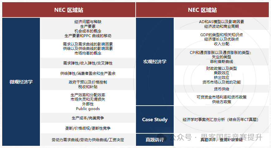 0經濟基礎也能上的NEC競賽課程！從(cong) 基礎開始學懂NEC競賽！