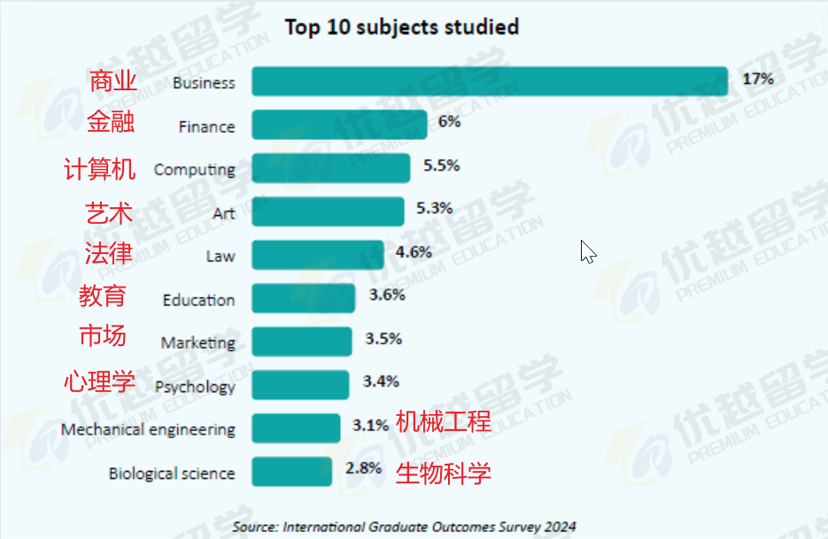 “留學就是水啊不然呢？”近六年英國留子就業(ye) 數據怎麽(me) 說？