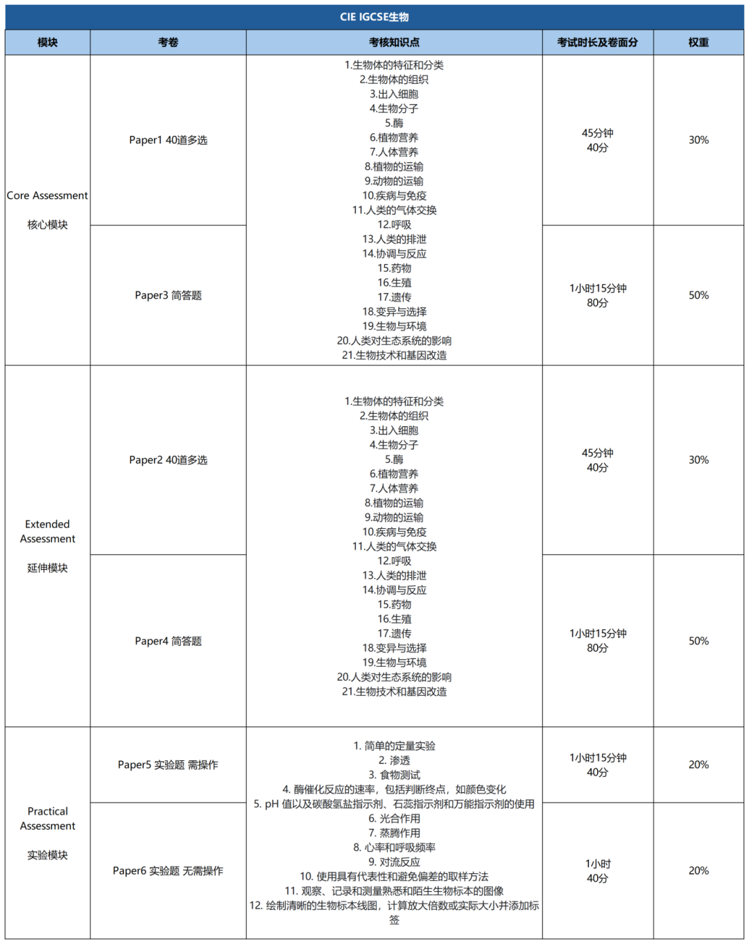 IGCSE生物強化班8月19日開課！20小時拿下IG生物！