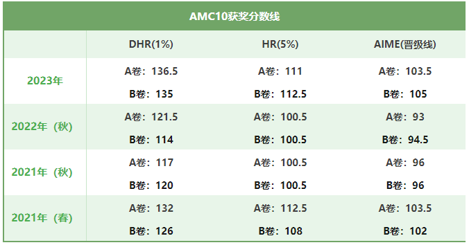 AMC10數學競賽如何高效備考？AMC10培訓線下/線上同步開課~