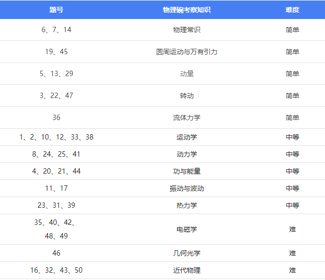 一文詳解Physics Bowl物理碗競賽！備考必看！