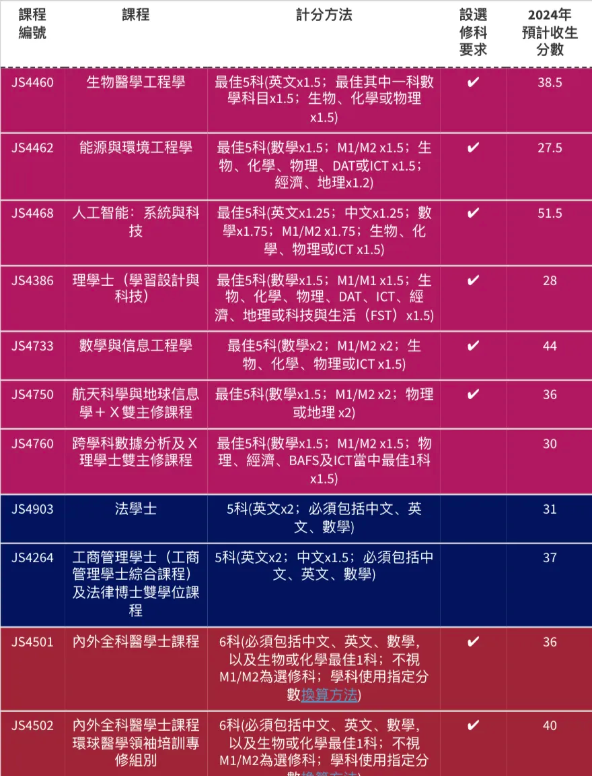 新香港家庭必看丨一文讀懂DSE課程體(ti) 係