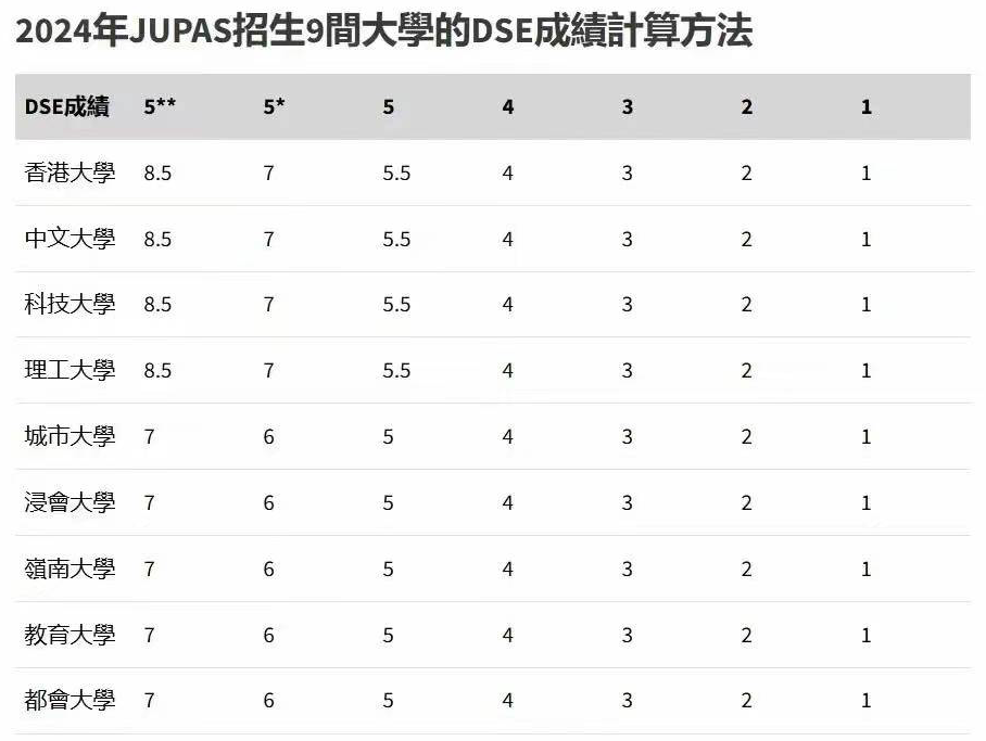 新香港家庭必看丨一文讀懂DSE課程體(ti) 係