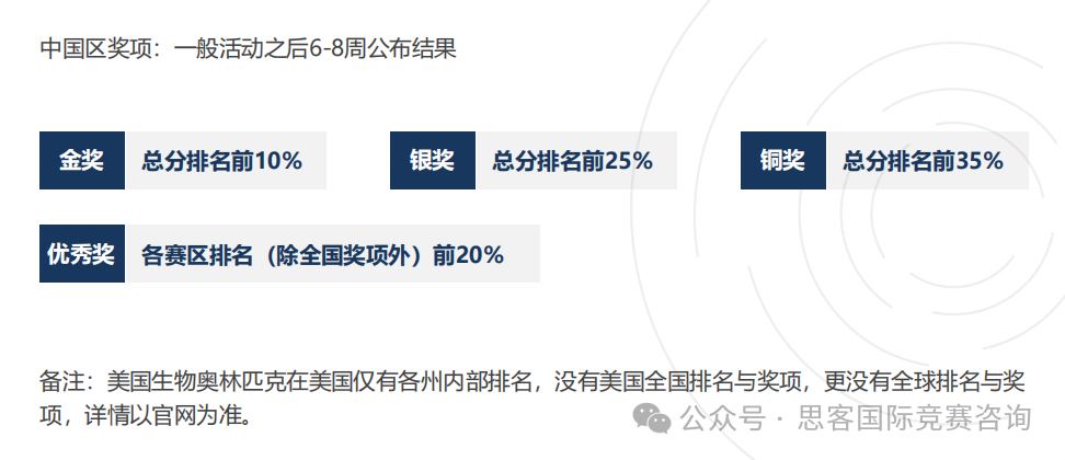 一文速讀：USABO競賽考察什麽(me) 內(nei) 容？怎麽(me) 備考？USABO競賽培訓直通車！