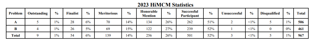 HiMCM美國高中生數學建模比賽時間公布！一文了解HiMCM