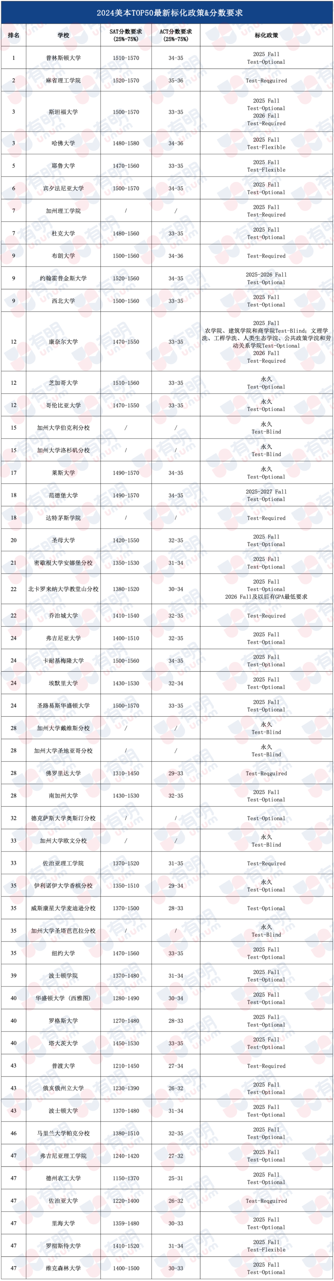 UNC恢複標化要求！美本TOP50標化政策匯總