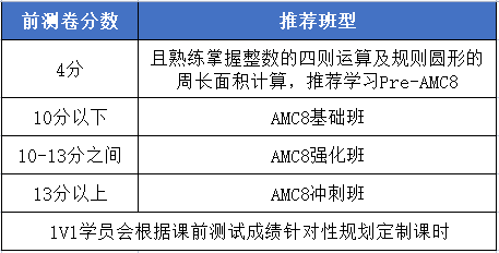 2025年AMC8競賽考什麽(me) 內(nei) 容？附AMC8競賽備考公式高清PDF資料！