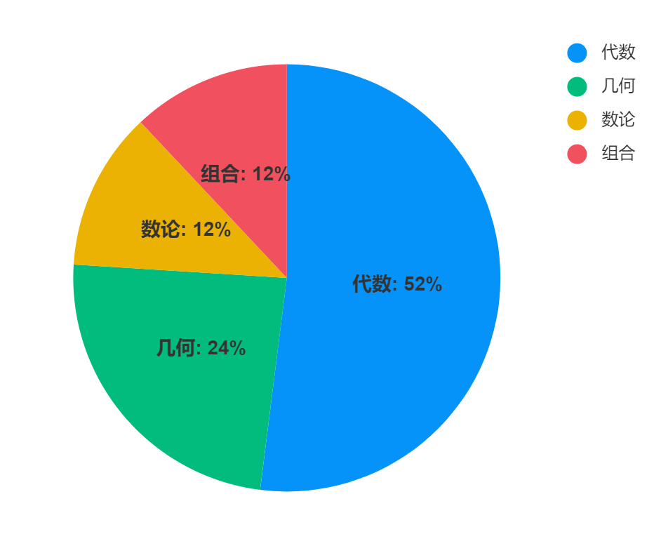2025年AMC8競賽考什麽(me) 內(nei) 容？附AMC8競賽備考公式高清PDF資料！