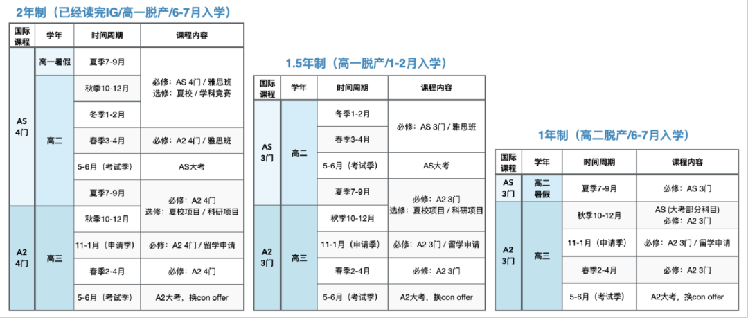 上海ALevel脫產(chan) 全日製哪裏有？需要學多久？