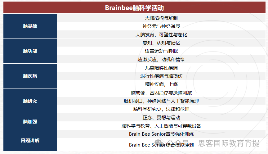 BrainBee生物競賽有線上輔導嗎？BrainBee競賽信息/比賽流程/備考資料~