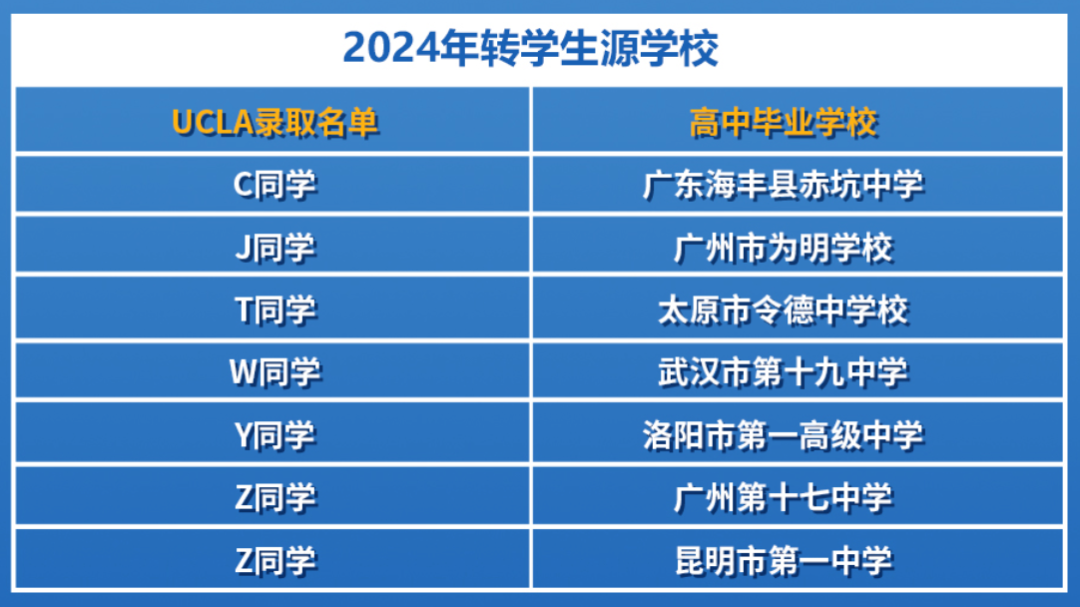 為(wei) 什麽(me) 不建議普高生直申UCLA?