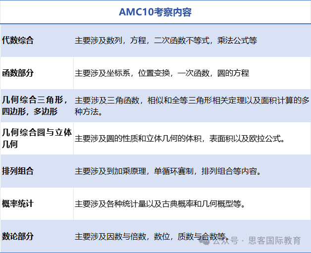 AMC10數學競賽題目考試難度與(yu) 答題攻略詳解！附AMC10競賽A&B卷真題及答案