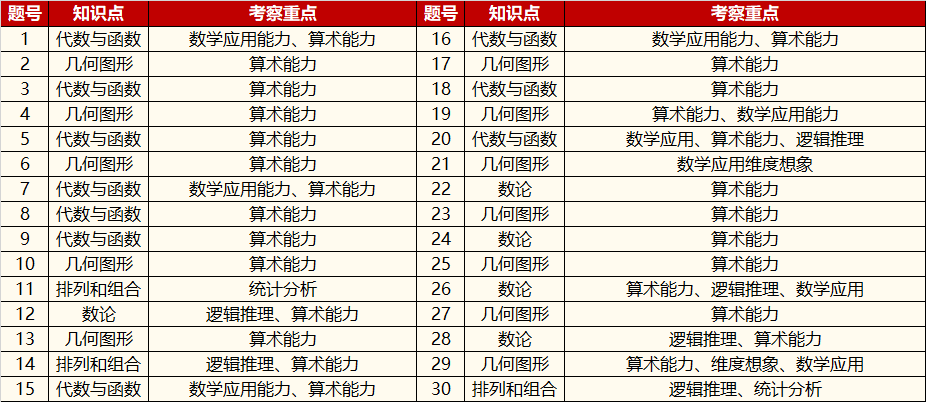 澳洲AMC分數線！曆年分數線盤點匯總~