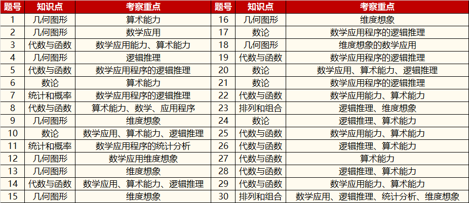 澳洲AMC分數線！曆年分數線盤點匯總~