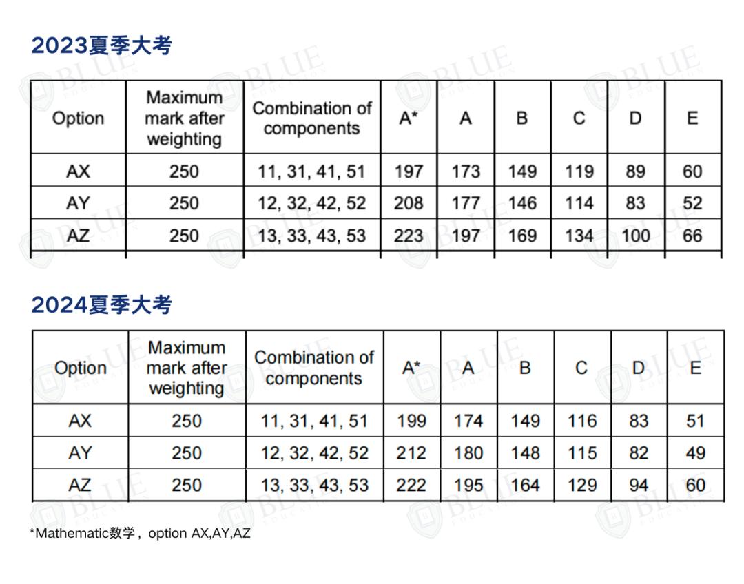 減少1.6萬(wan) 個(ge) A*/A？！A-Level今年分數線如何？
