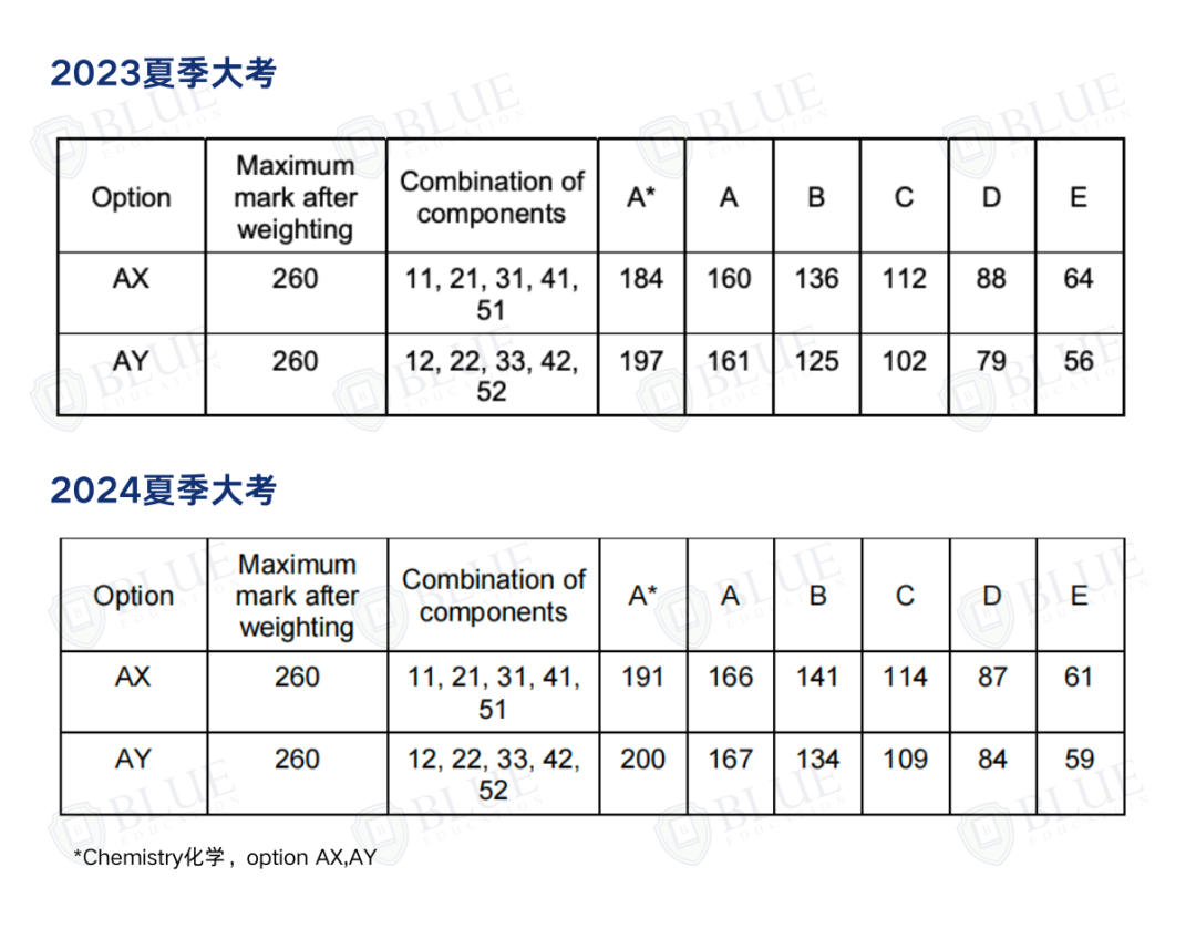 減少1.6萬(wan) 個(ge) A*/A？！A-Level今年分數線如何？