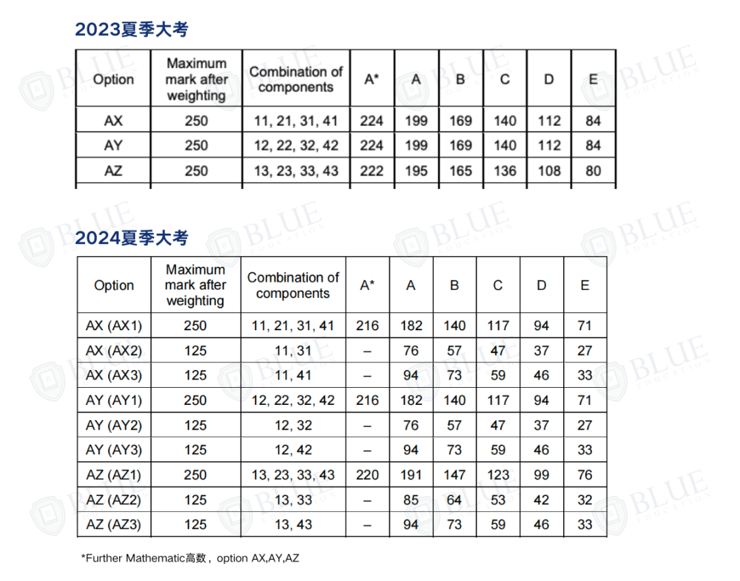減少1.6萬(wan) 個(ge) A*/A？！A-Level今年分數線如何？