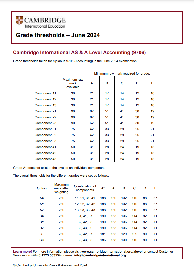 CAIE考試局ALevel過去三年A*分數線對比，Alevel培訓課程提分快！