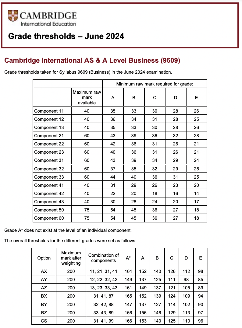 CAIE考試局ALevel過去三年A*分數線對比，Alevel培訓課程提分快！
