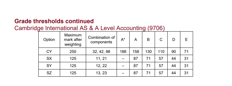 CAIE考試局ALevel過去三年A*分數線對比，Alevel培訓課程提分快！