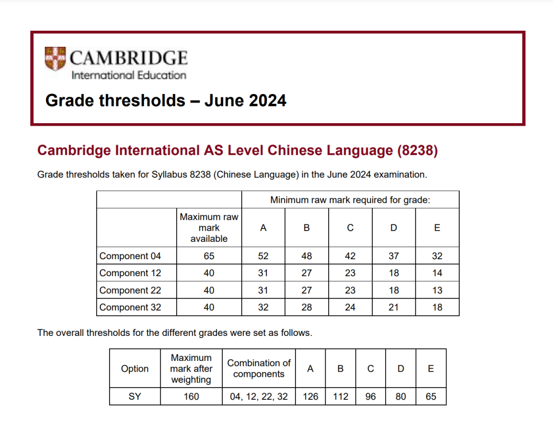 CAIE考試局ALevel過去三年A*分數線對比，Alevel培訓課程提分快！