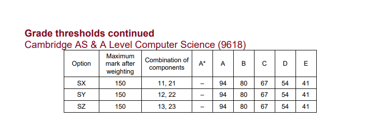 CAIE考試局ALevel過去三年A*分數線對比，Alevel培訓課程提分快！