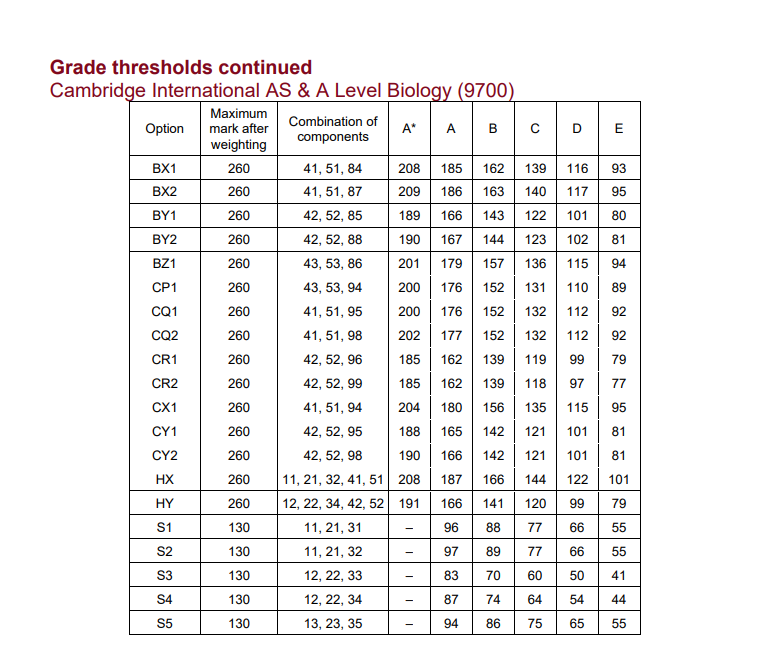 CAIE考試局ALevel過去三年A*分數線對比，Alevel培訓課程提分快！
