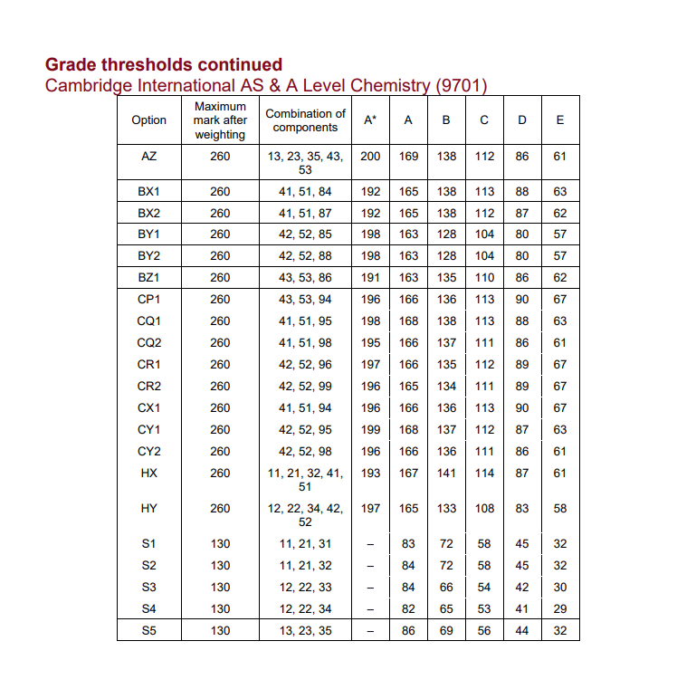 CAIE考試局ALevel過去三年A*分數線對比，Alevel培訓課程提分快！